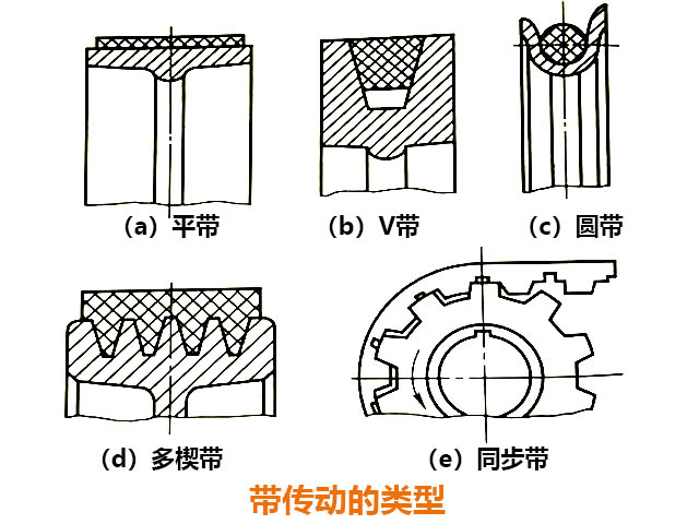 帶傳動(dòng)的類(lèi)型